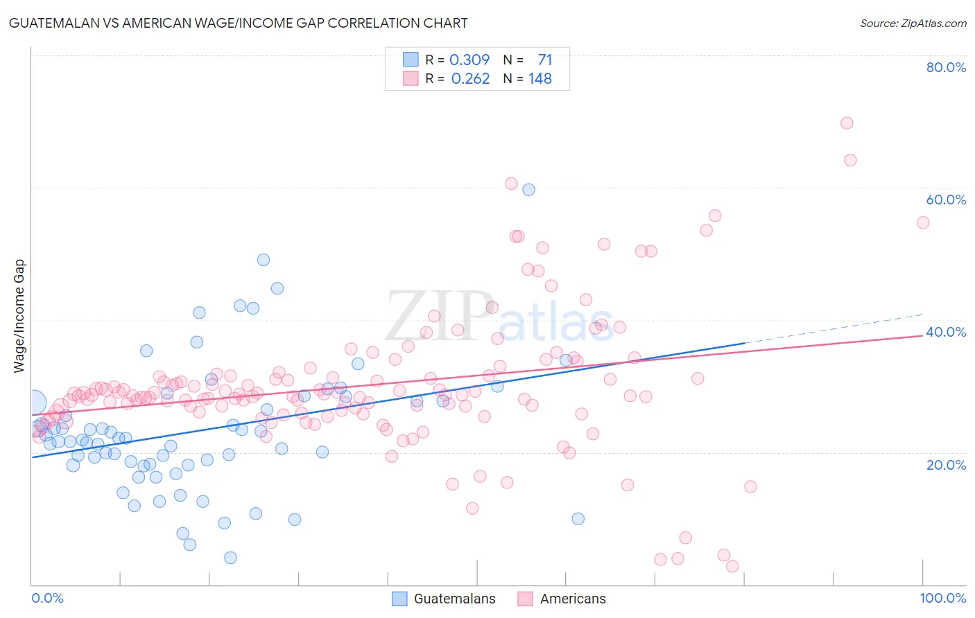 Guatemalan vs American Wage/Income Gap