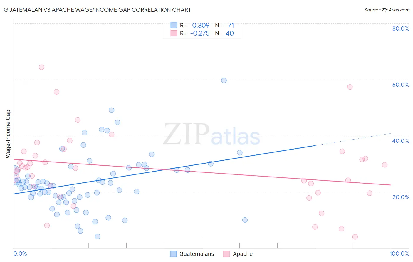 Guatemalan vs Apache Wage/Income Gap