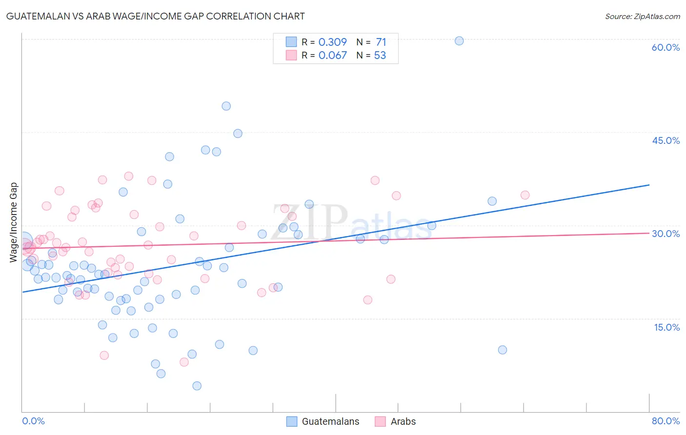 Guatemalan vs Arab Wage/Income Gap