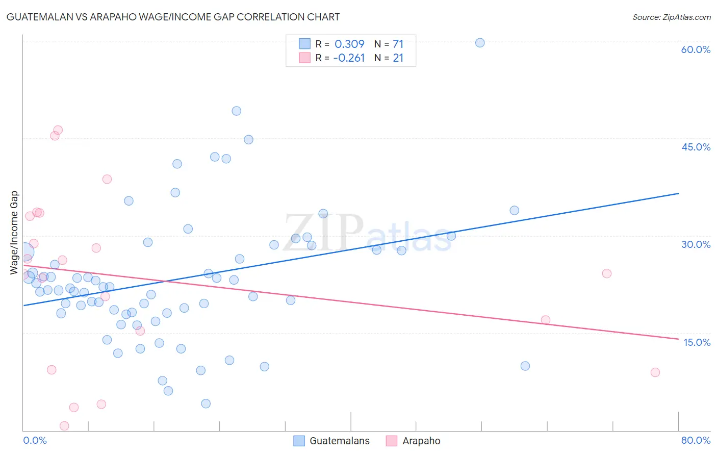 Guatemalan vs Arapaho Wage/Income Gap