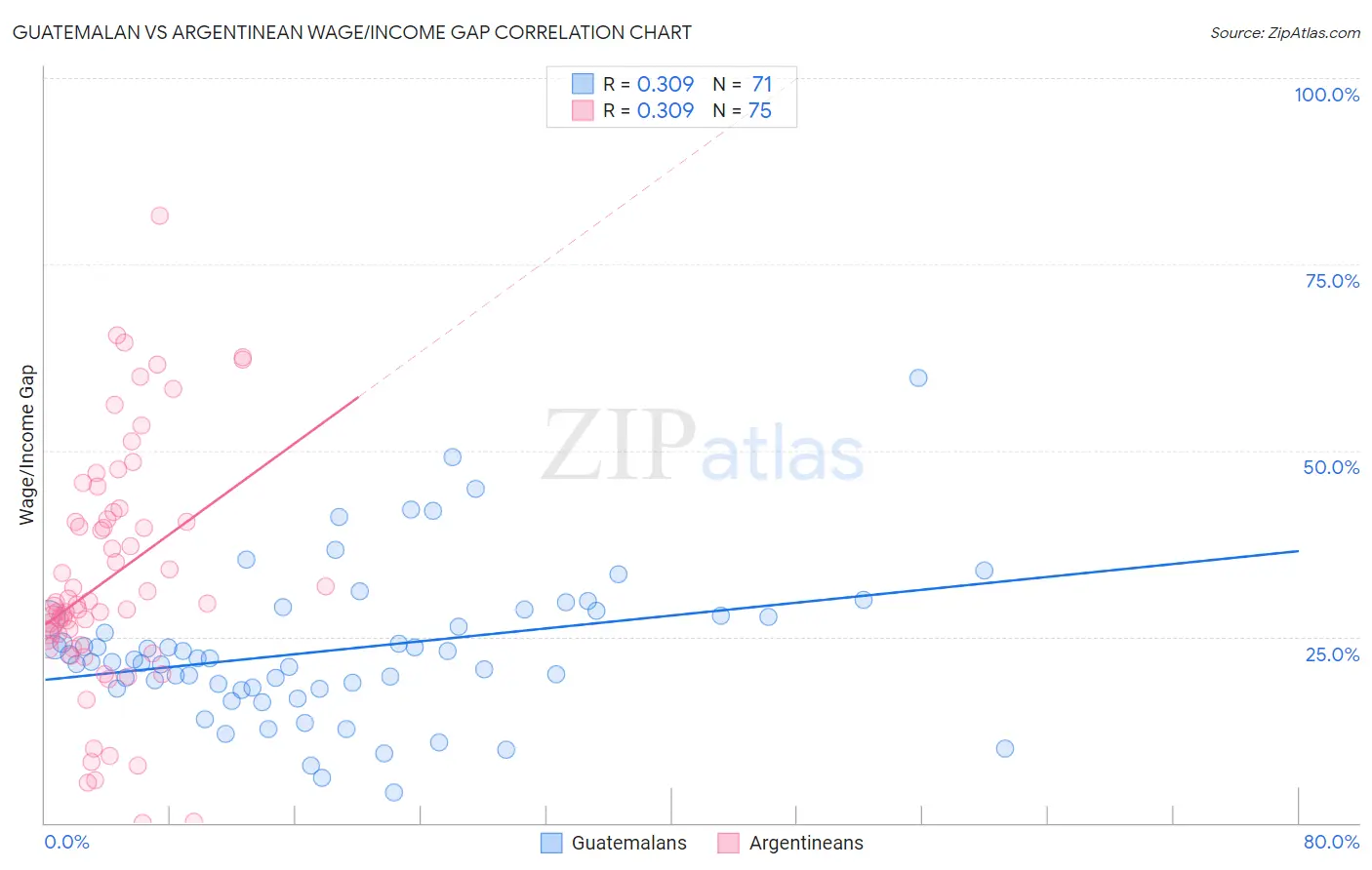 Guatemalan vs Argentinean Wage/Income Gap