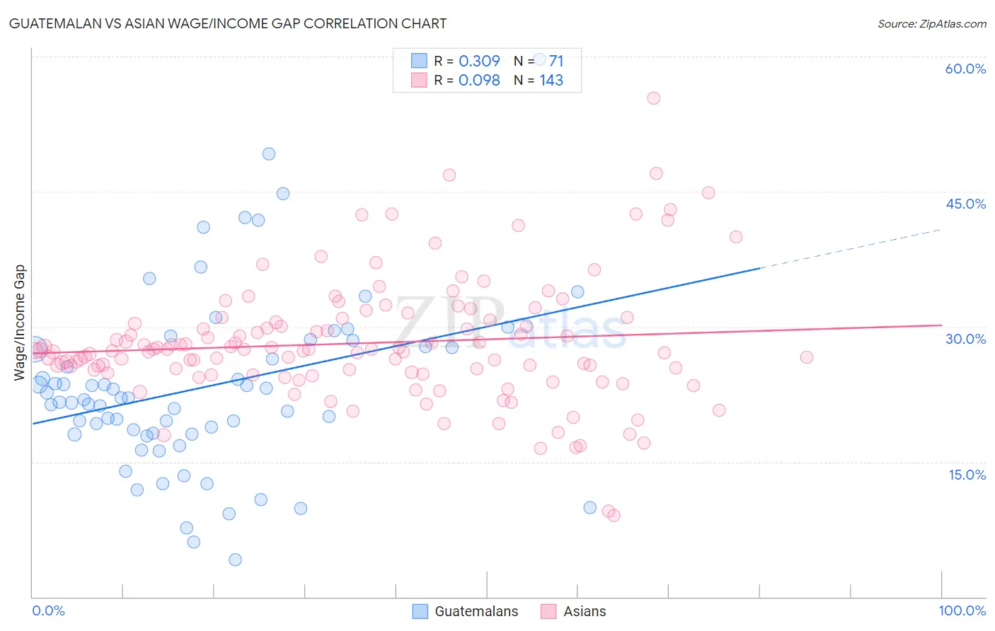 Guatemalan vs Asian Wage/Income Gap