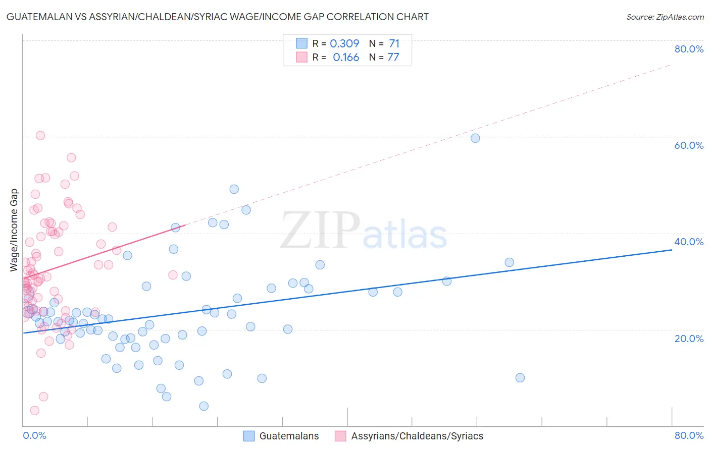 Guatemalan vs Assyrian/Chaldean/Syriac Wage/Income Gap