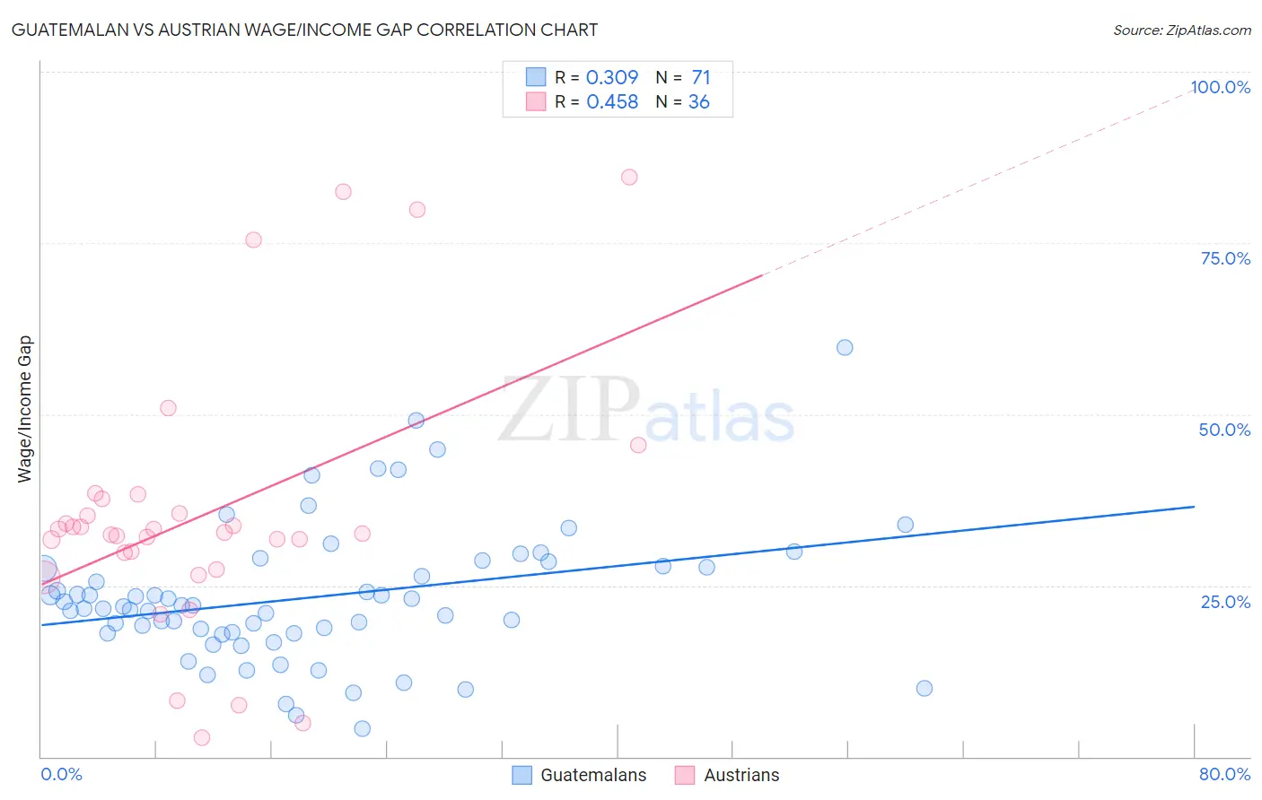 Guatemalan vs Austrian Wage/Income Gap