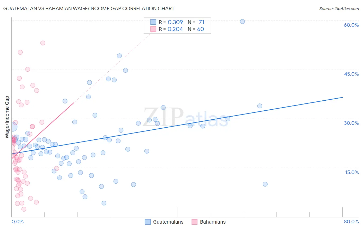 Guatemalan vs Bahamian Wage/Income Gap