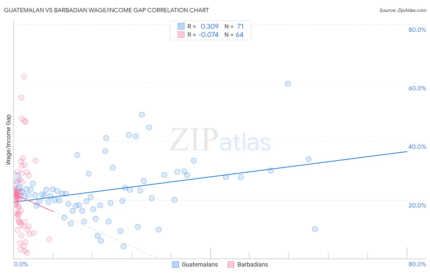 Guatemalan vs Barbadian Wage/Income Gap