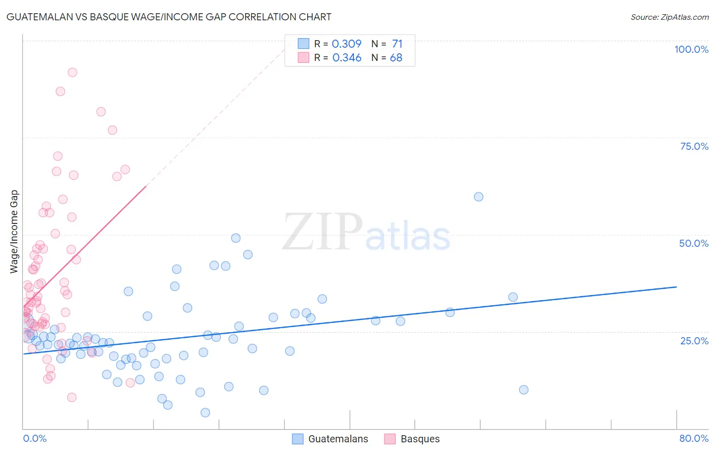 Guatemalan vs Basque Wage/Income Gap