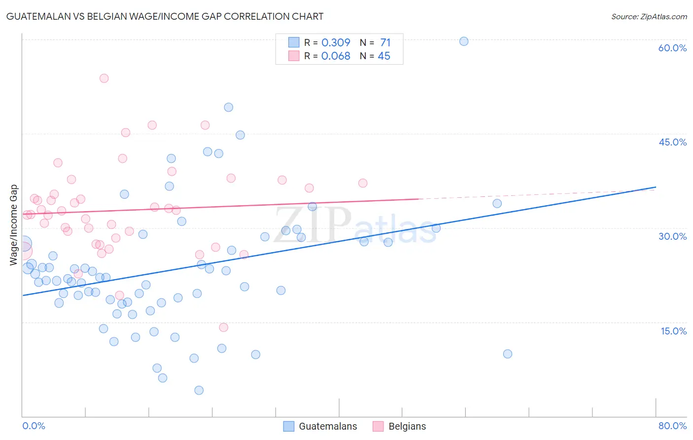 Guatemalan vs Belgian Wage/Income Gap