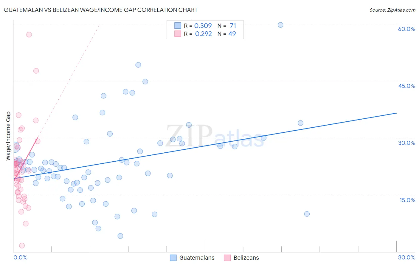 Guatemalan vs Belizean Wage/Income Gap