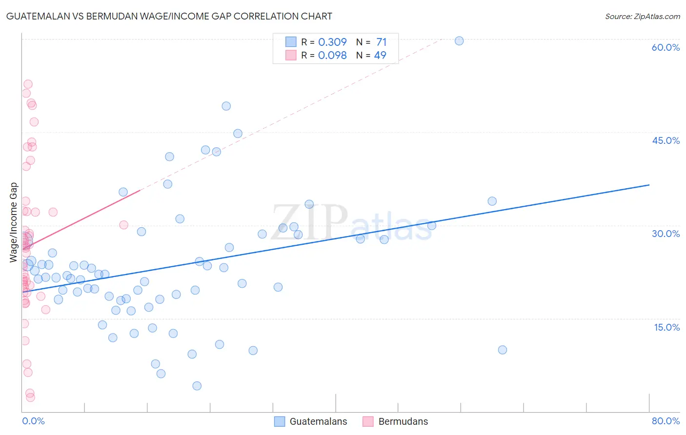 Guatemalan vs Bermudan Wage/Income Gap