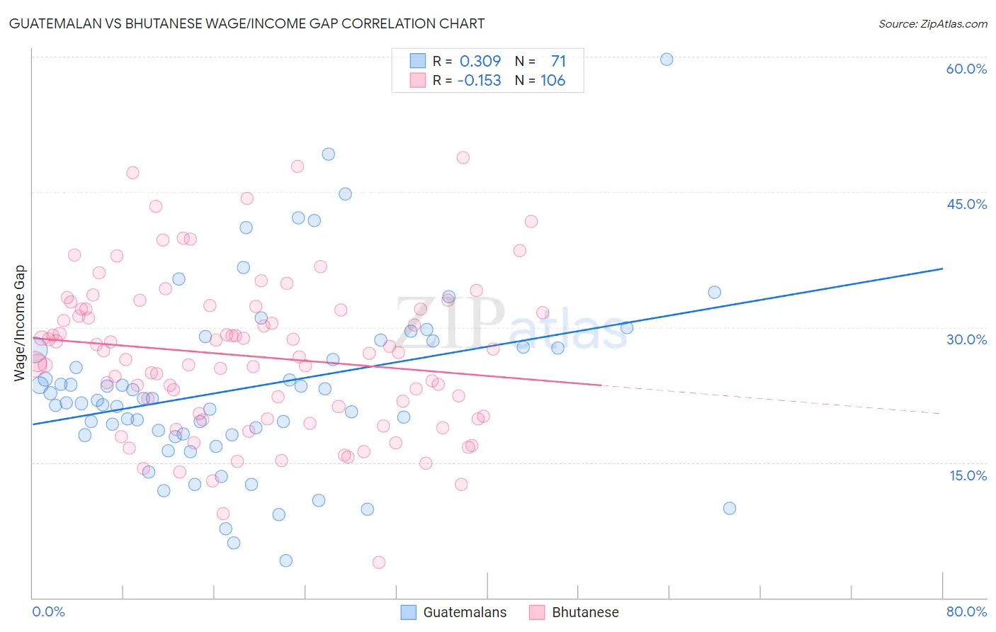 Guatemalan vs Bhutanese Wage/Income Gap