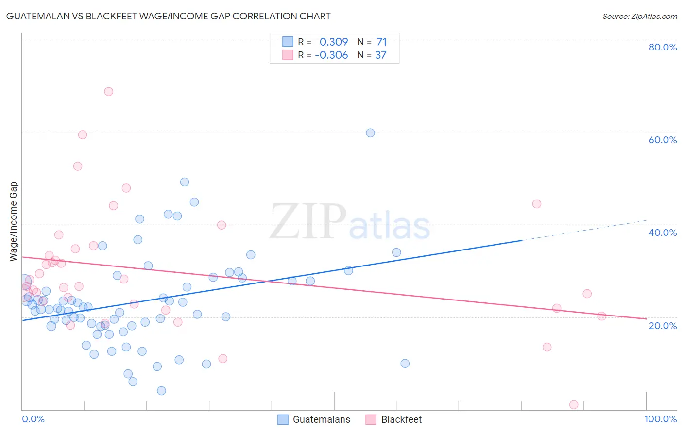 Guatemalan vs Blackfeet Wage/Income Gap