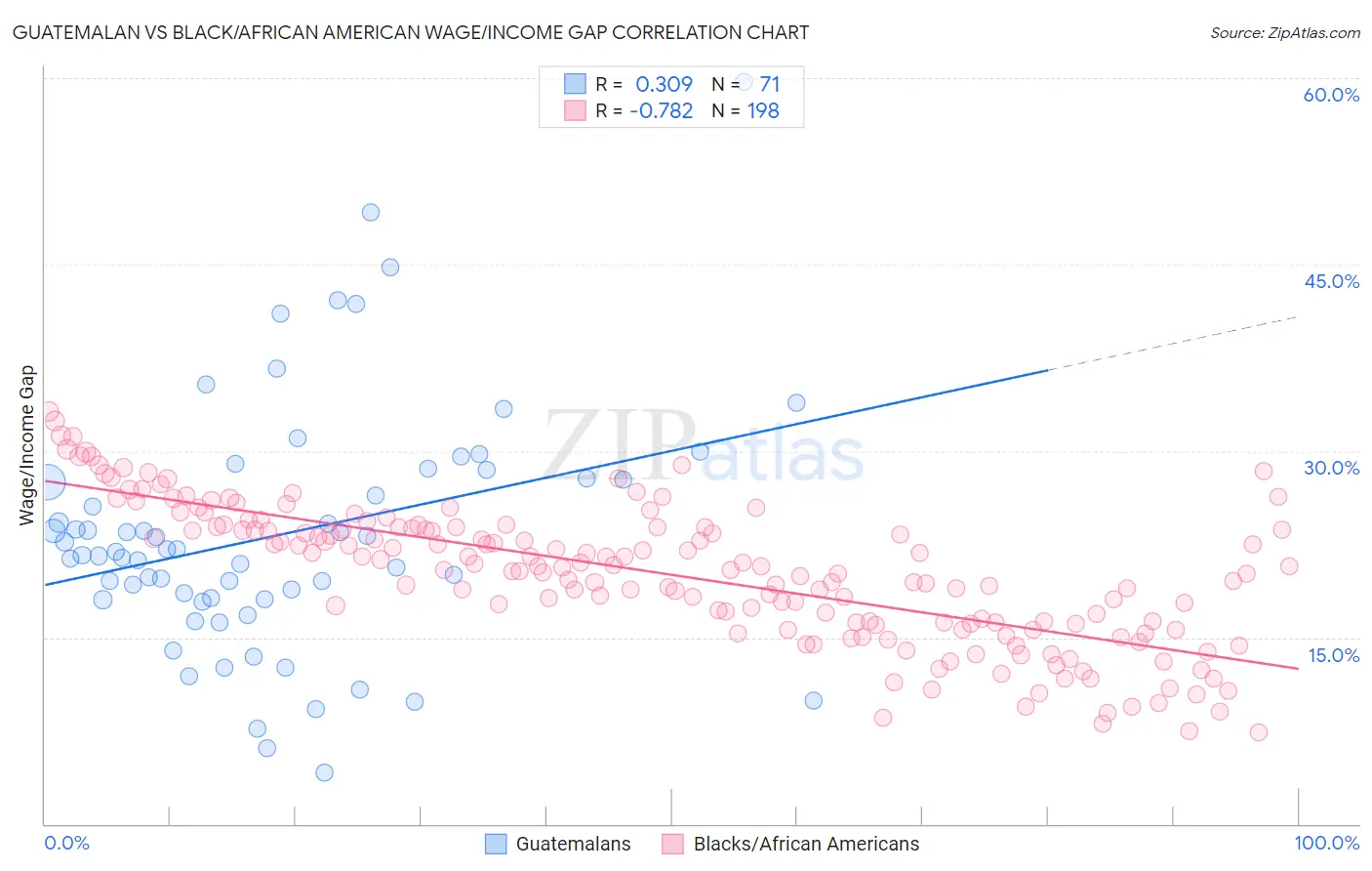 Guatemalan vs Black/African American Wage/Income Gap