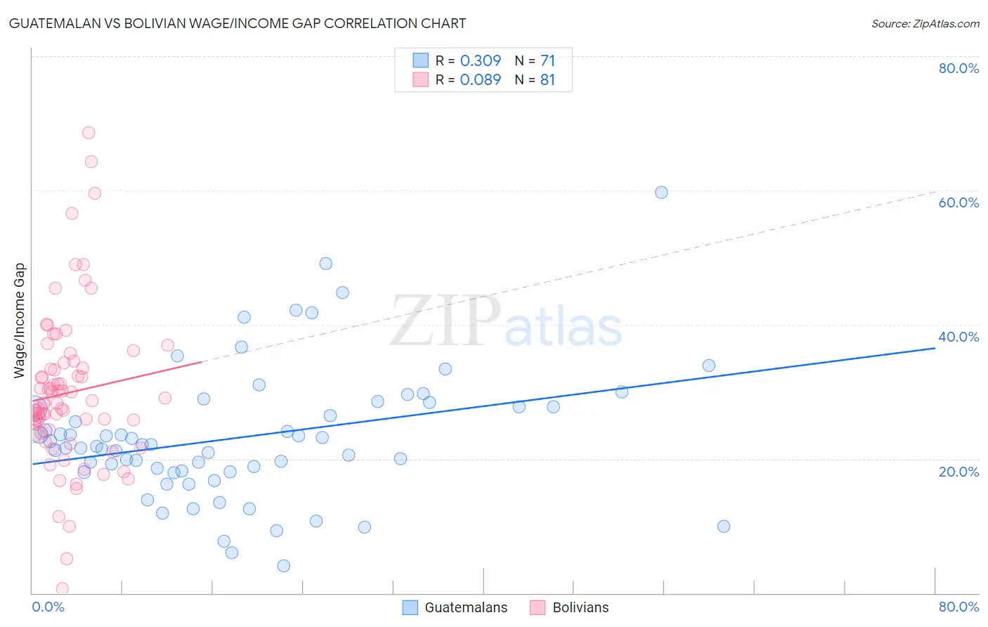 Guatemalan vs Bolivian Wage/Income Gap