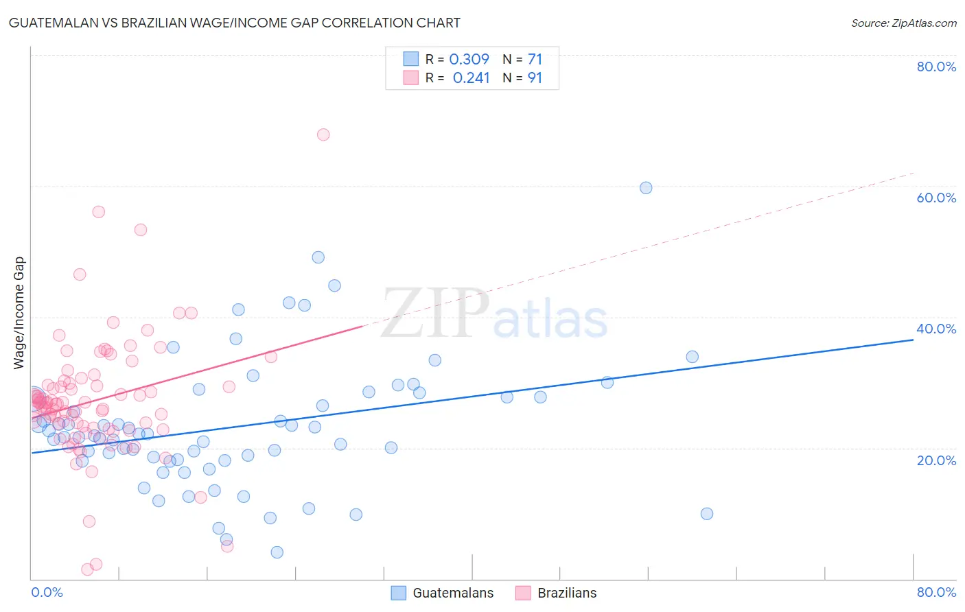 Guatemalan vs Brazilian Wage/Income Gap