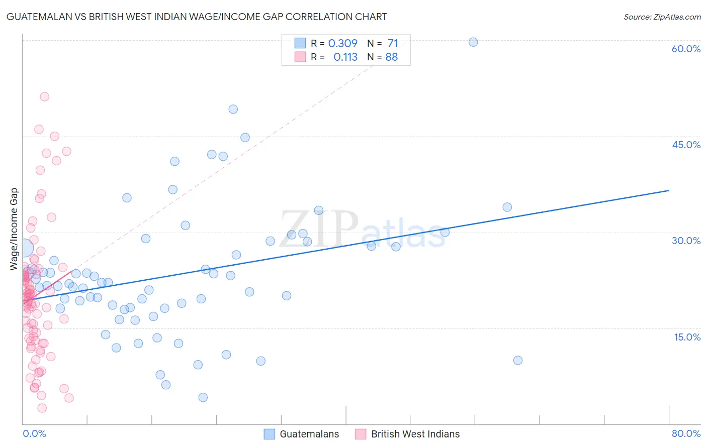 Guatemalan vs British West Indian Wage/Income Gap