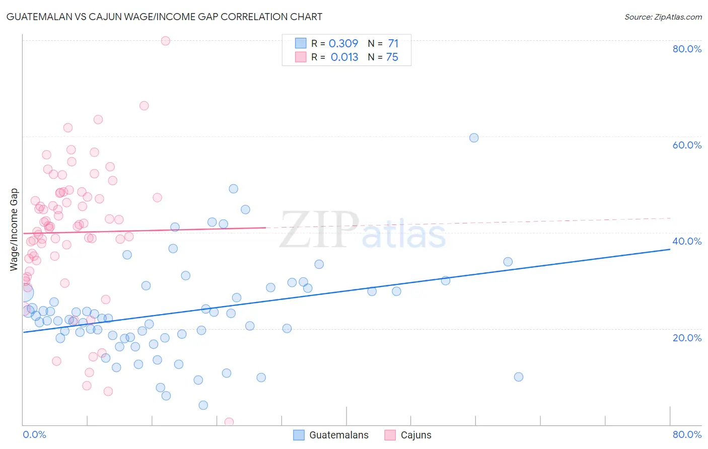 Guatemalan vs Cajun Wage/Income Gap