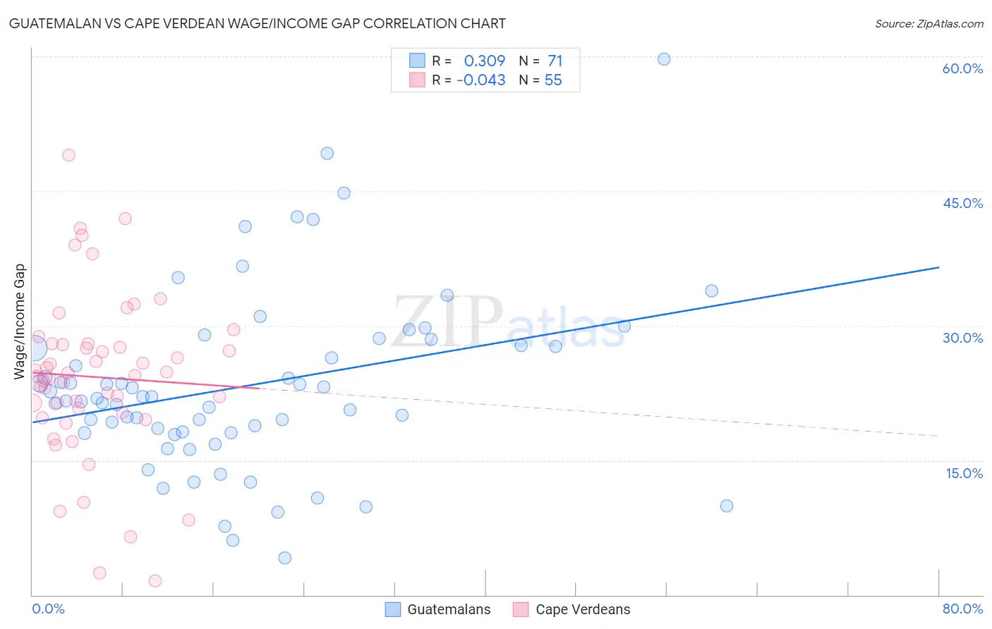 Guatemalan vs Cape Verdean Wage/Income Gap