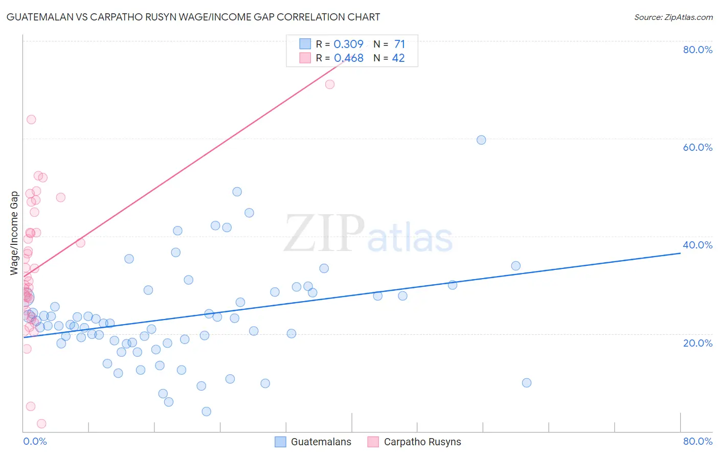 Guatemalan vs Carpatho Rusyn Wage/Income Gap