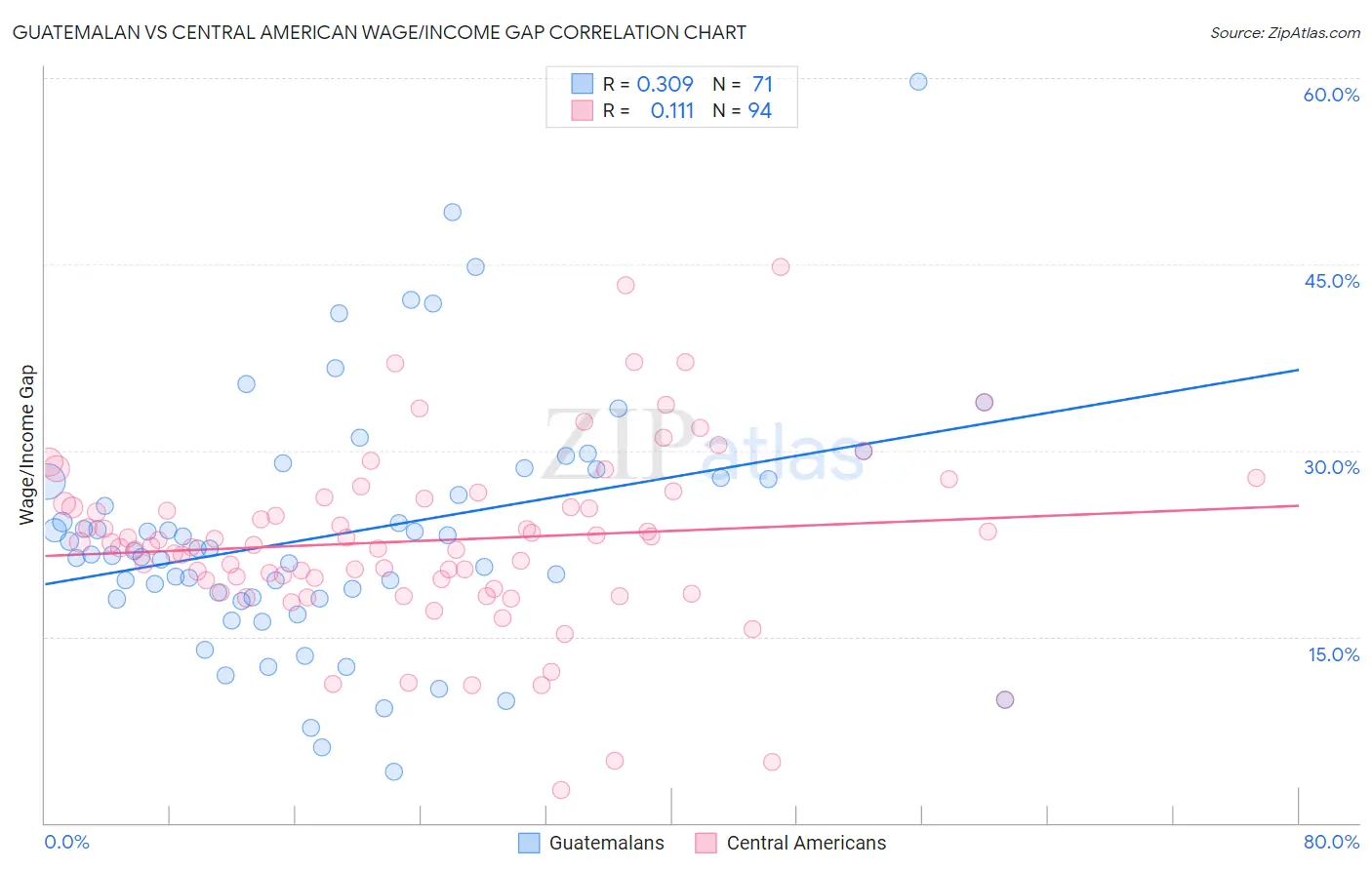 Guatemalan vs Central American Wage/Income Gap