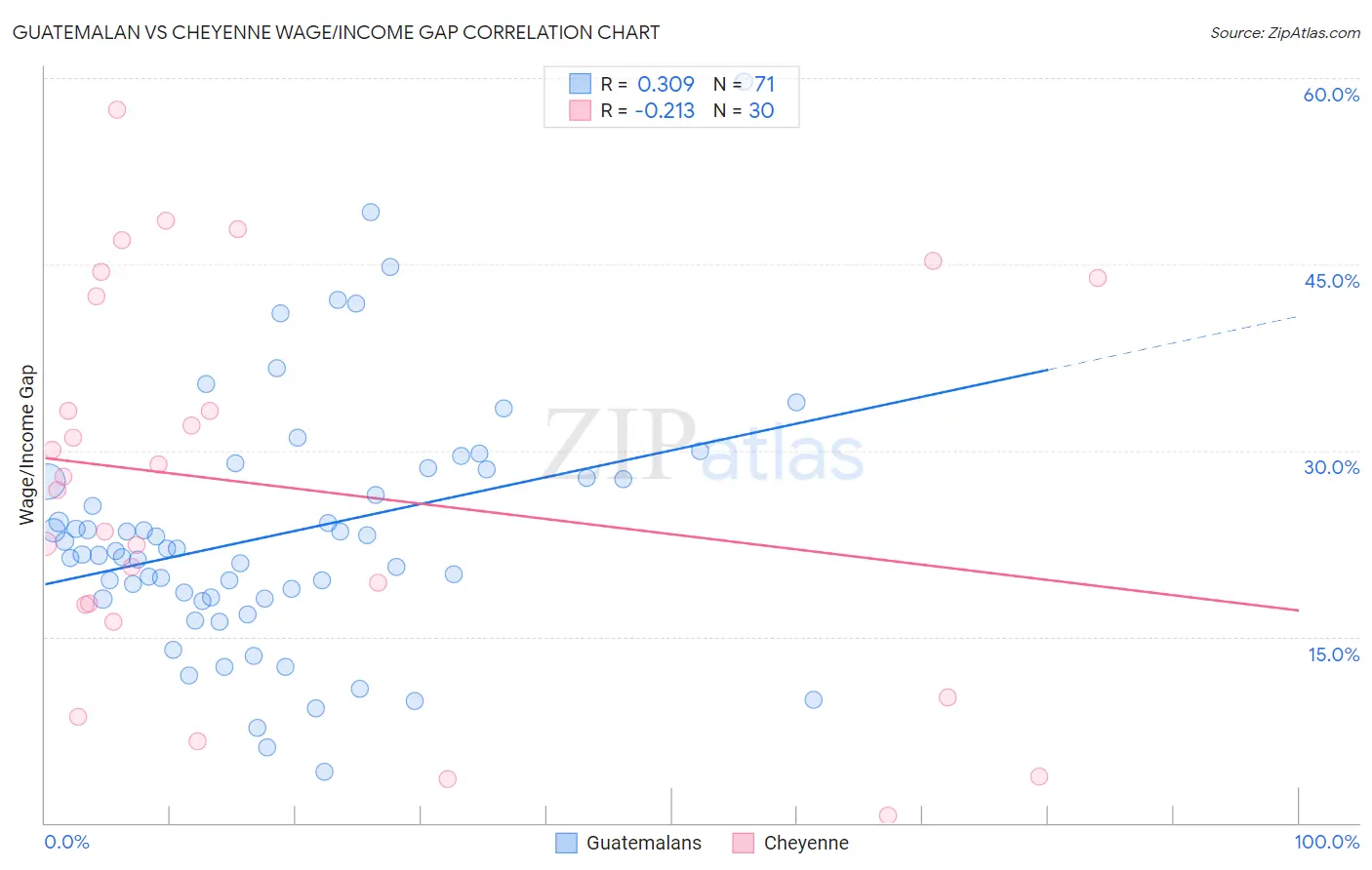 Guatemalan vs Cheyenne Wage/Income Gap