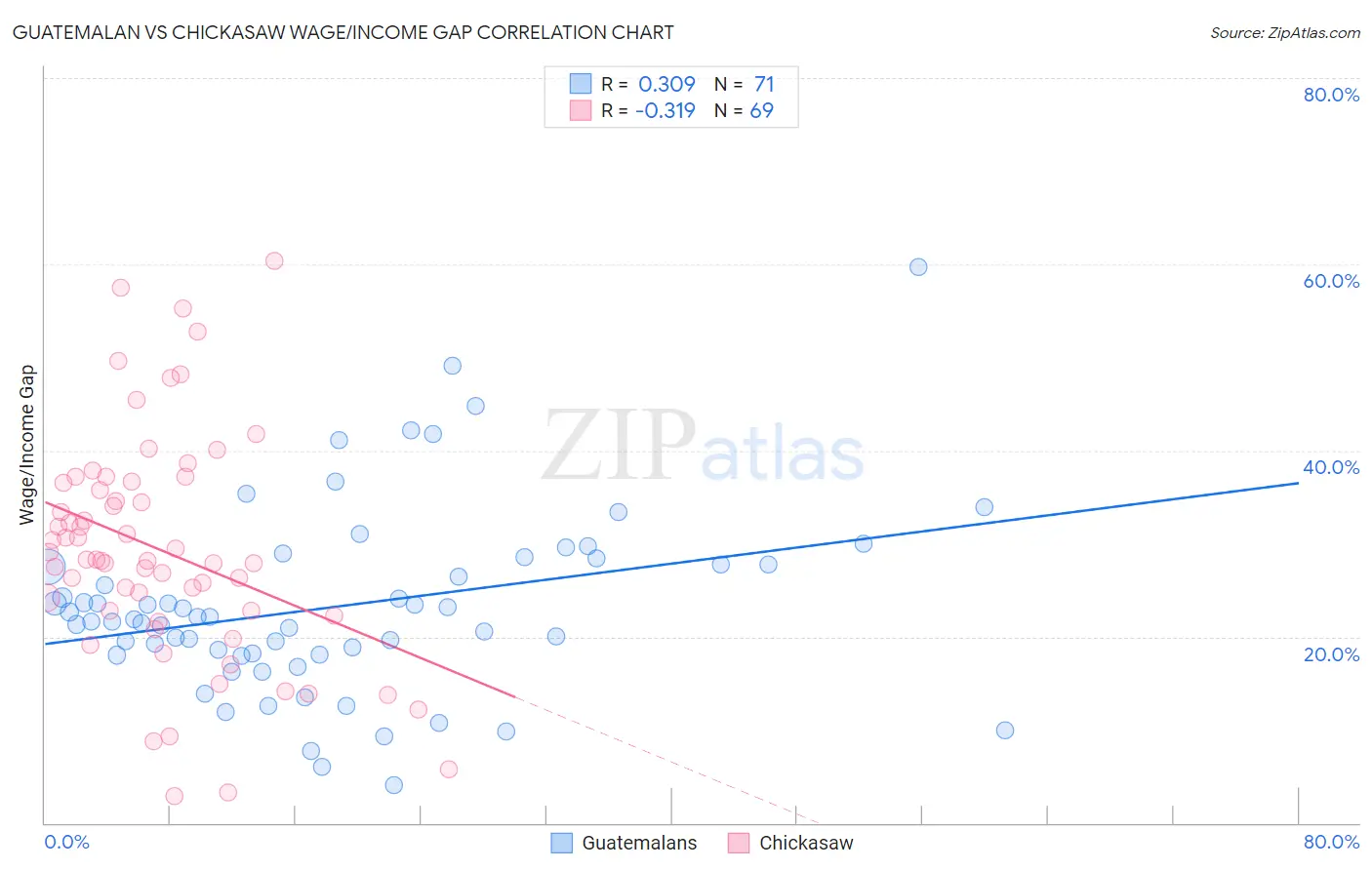 Guatemalan vs Chickasaw Wage/Income Gap