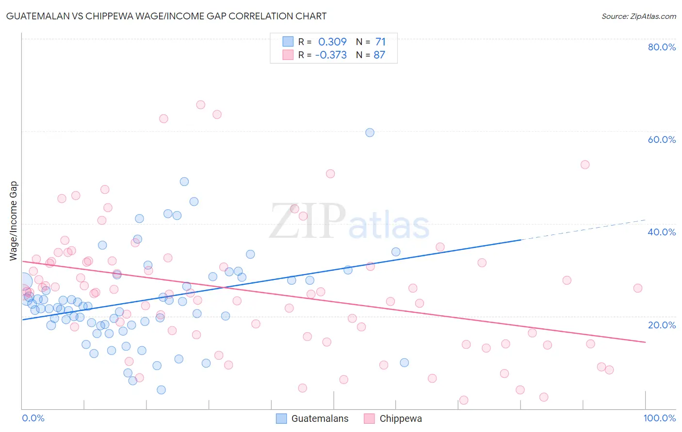 Guatemalan vs Chippewa Wage/Income Gap