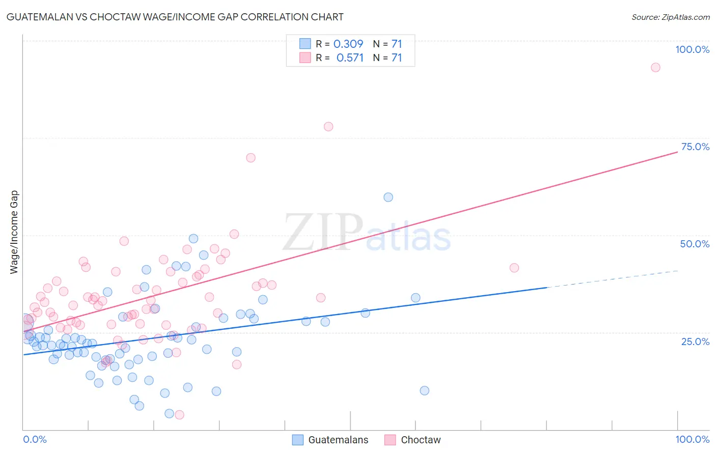 Guatemalan vs Choctaw Wage/Income Gap