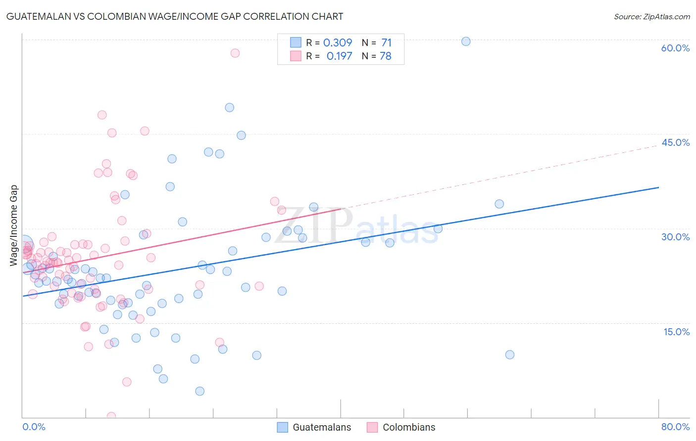 Guatemalan vs Colombian Wage/Income Gap