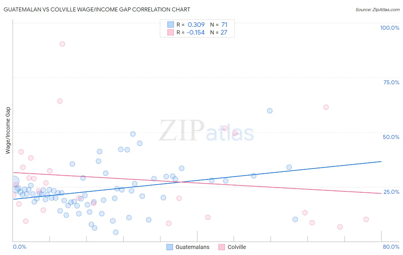 Guatemalan vs Colville Wage/Income Gap