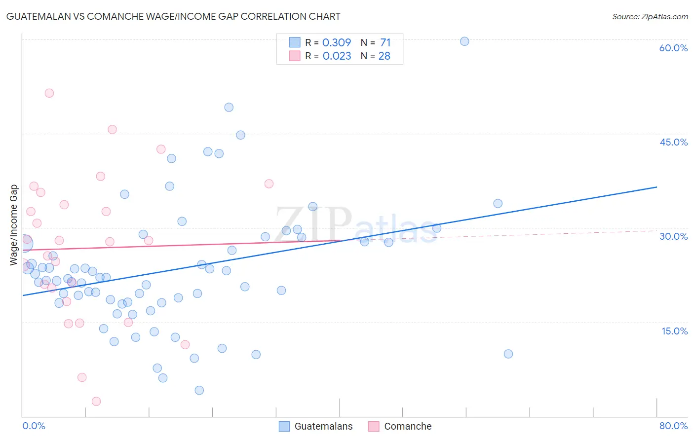 Guatemalan vs Comanche Wage/Income Gap