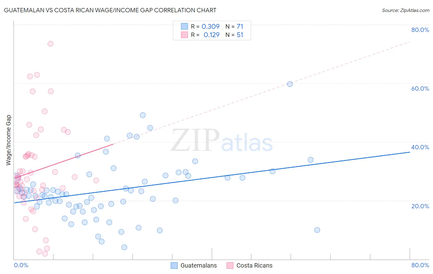 Guatemalan vs Costa Rican Wage/Income Gap