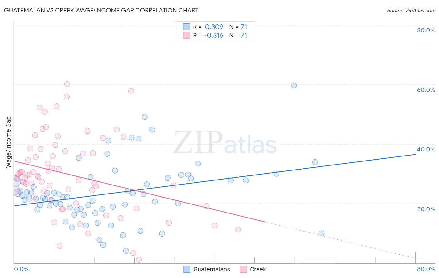 Guatemalan vs Creek Wage/Income Gap