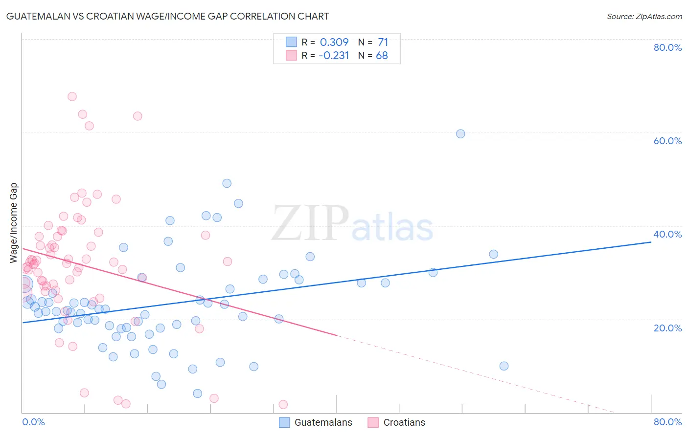 Guatemalan vs Croatian Wage/Income Gap