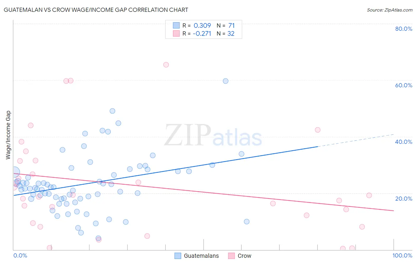 Guatemalan vs Crow Wage/Income Gap