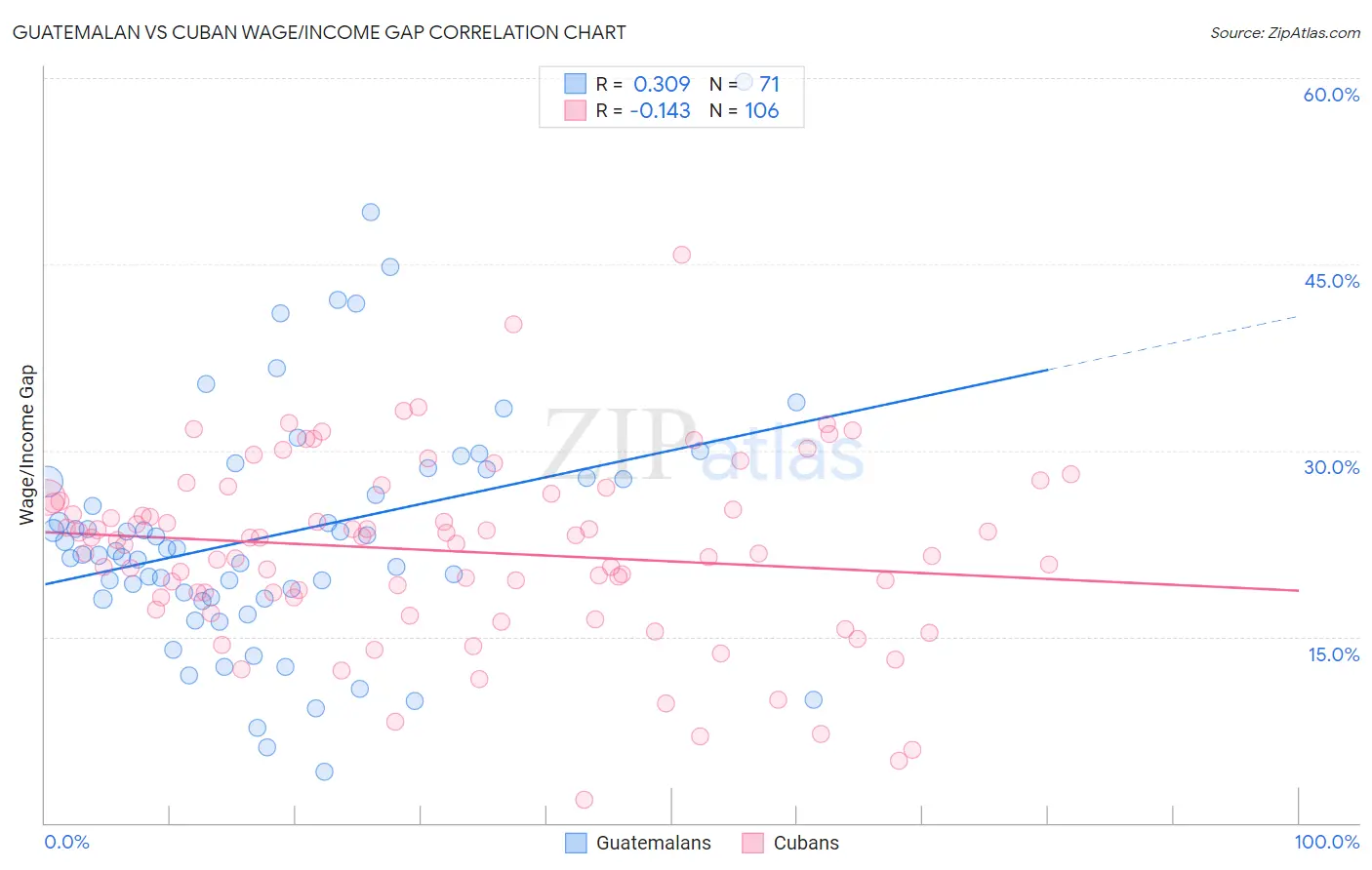 Guatemalan vs Cuban Wage/Income Gap