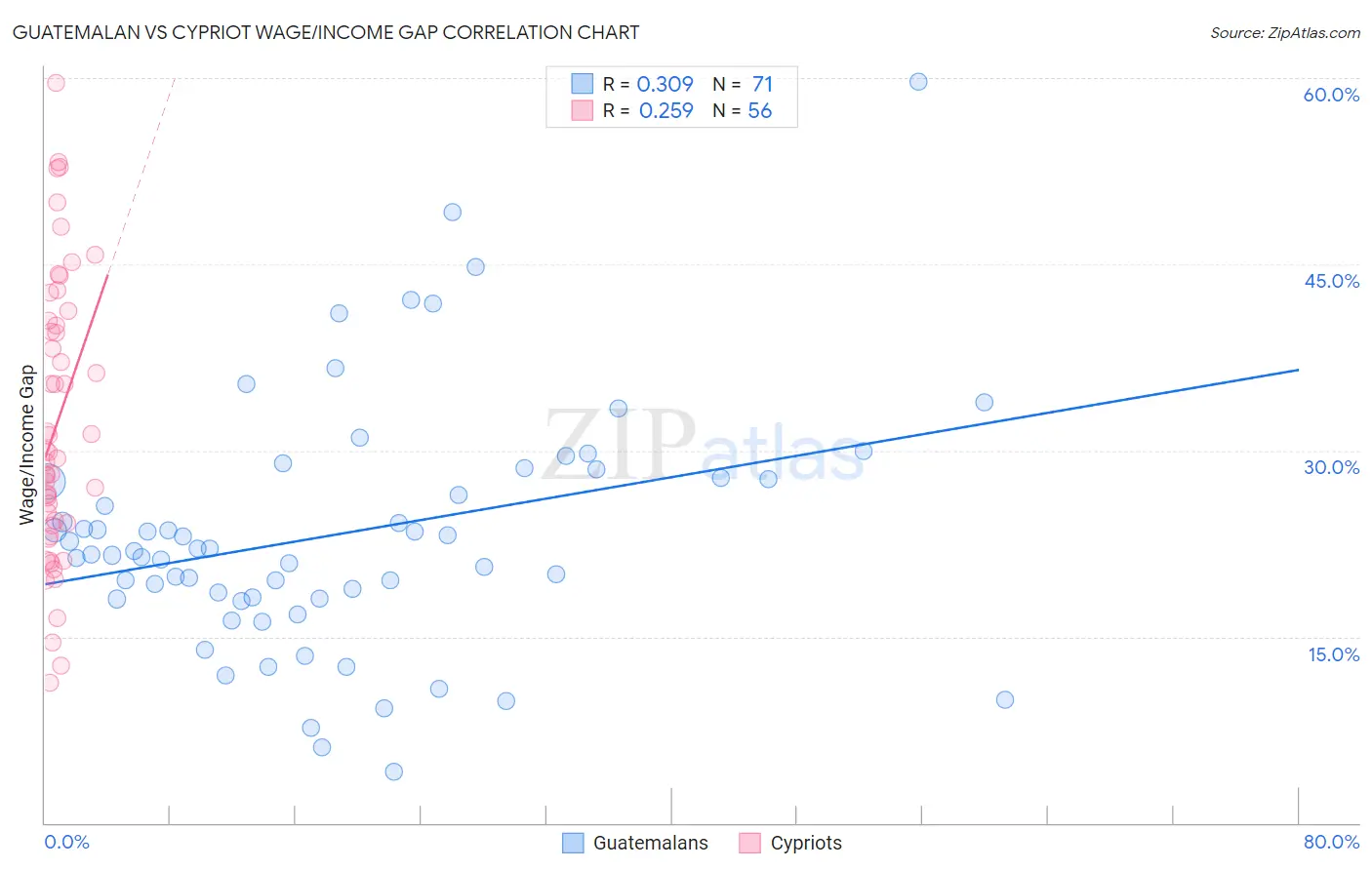 Guatemalan vs Cypriot Wage/Income Gap