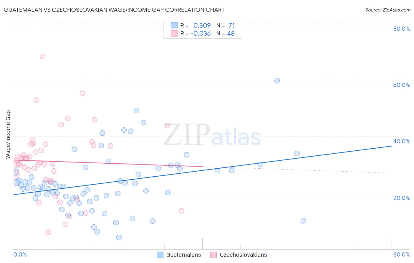 Guatemalan vs Czechoslovakian Wage/Income Gap