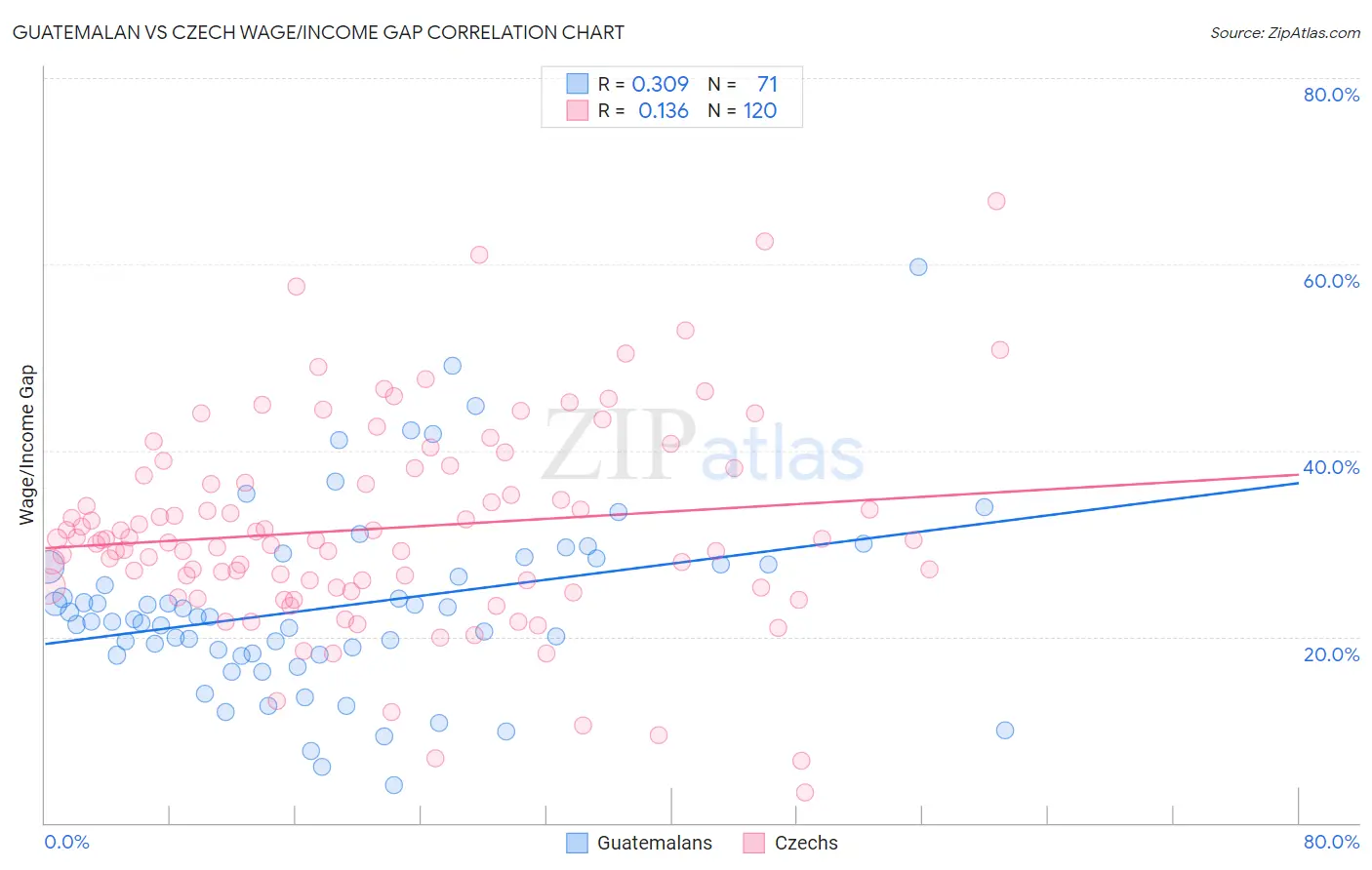 Guatemalan vs Czech Wage/Income Gap