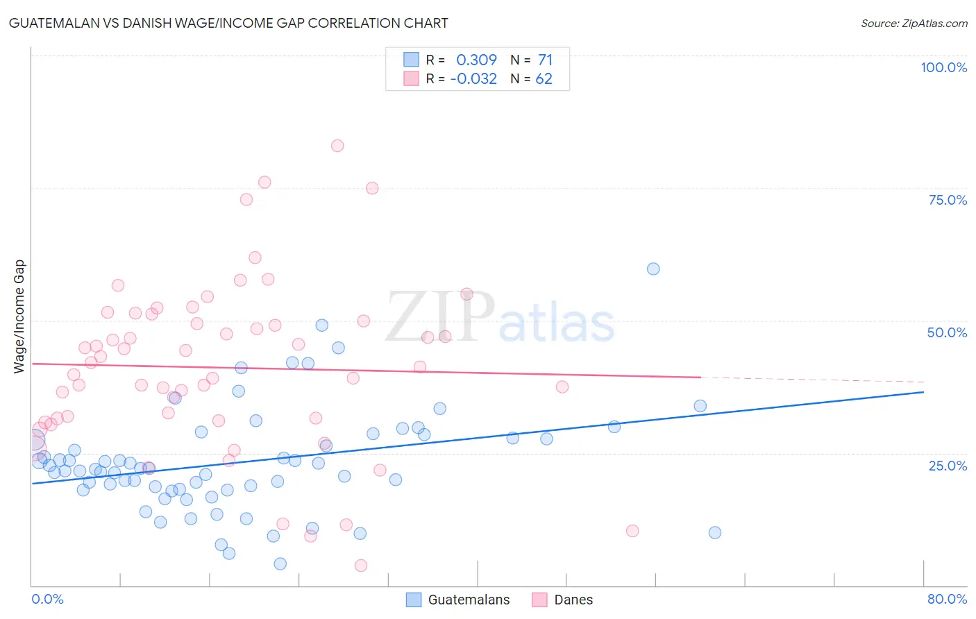 Guatemalan vs Danish Wage/Income Gap