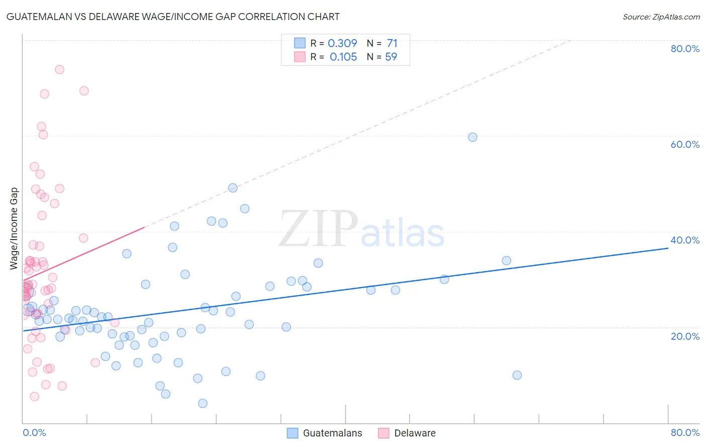 Guatemalan vs Delaware Wage/Income Gap