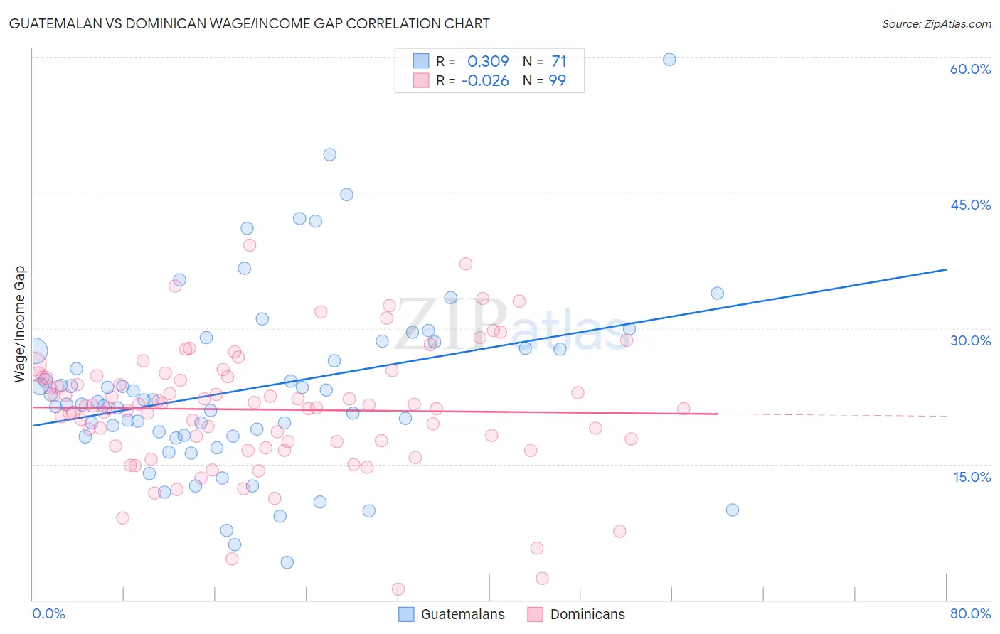 Guatemalan vs Dominican Wage/Income Gap