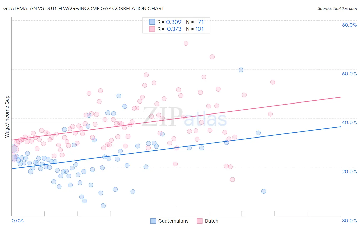 Guatemalan vs Dutch Wage/Income Gap