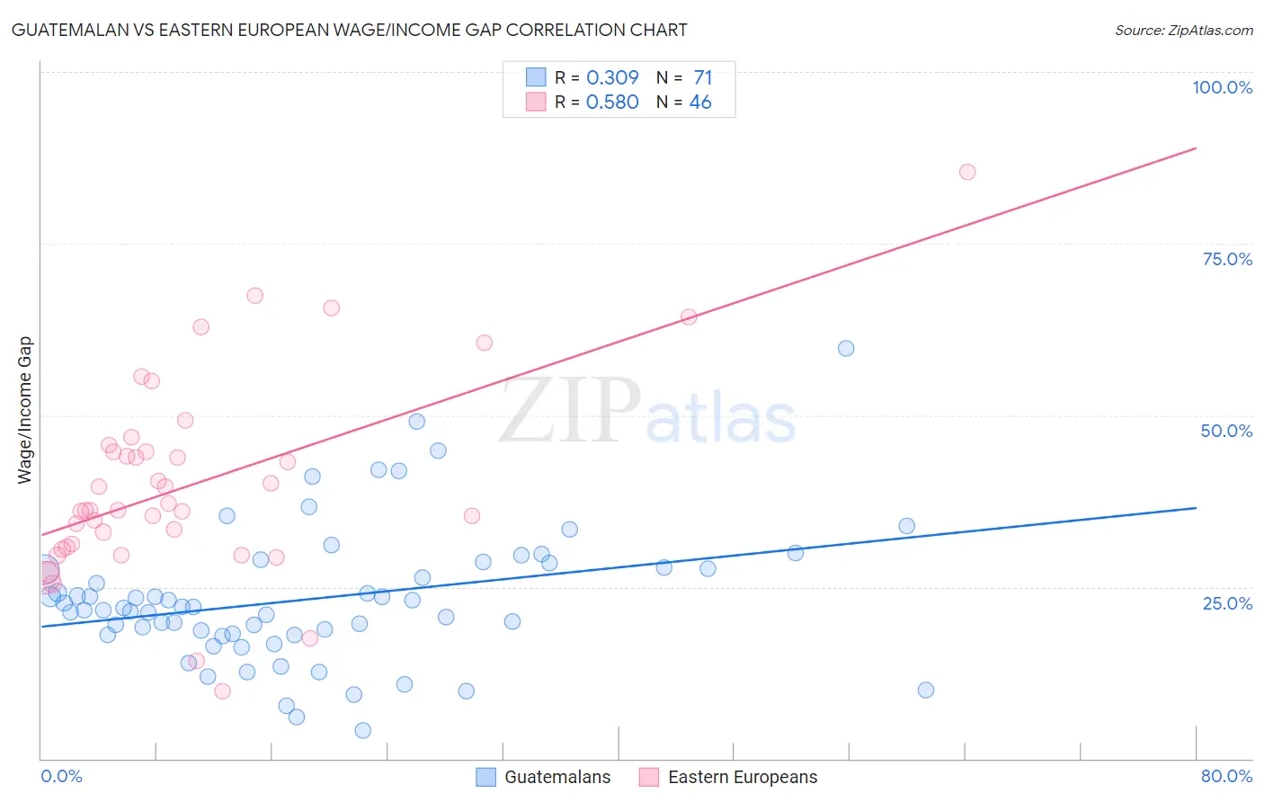 Guatemalan vs Eastern European Wage/Income Gap