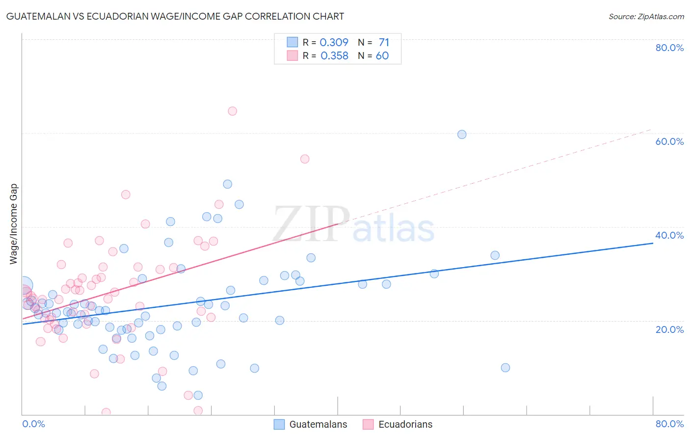 Guatemalan vs Ecuadorian Wage/Income Gap