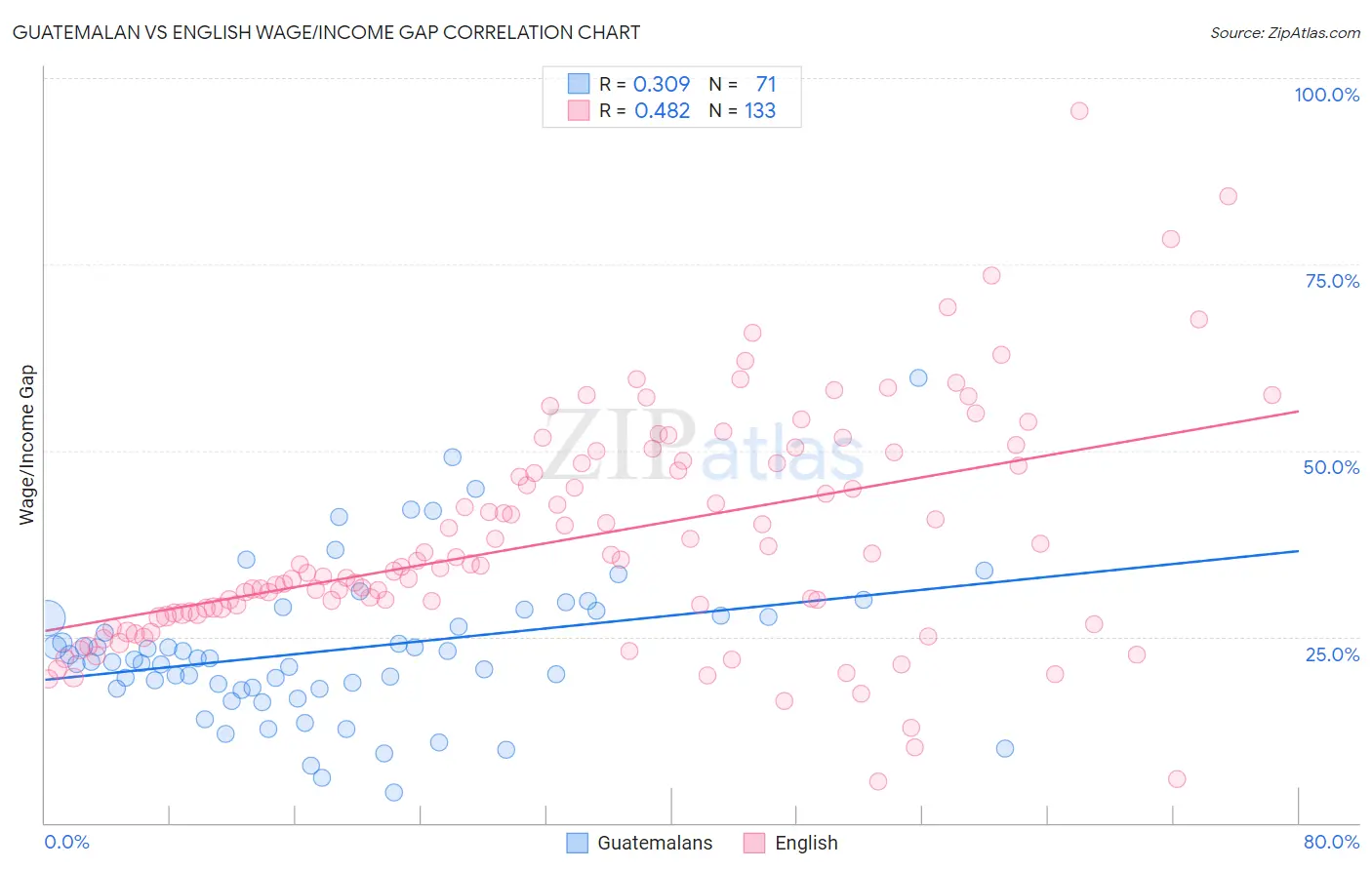Guatemalan vs English Wage/Income Gap