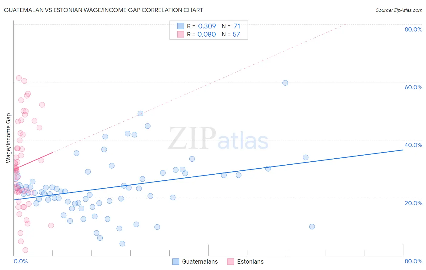 Guatemalan vs Estonian Wage/Income Gap