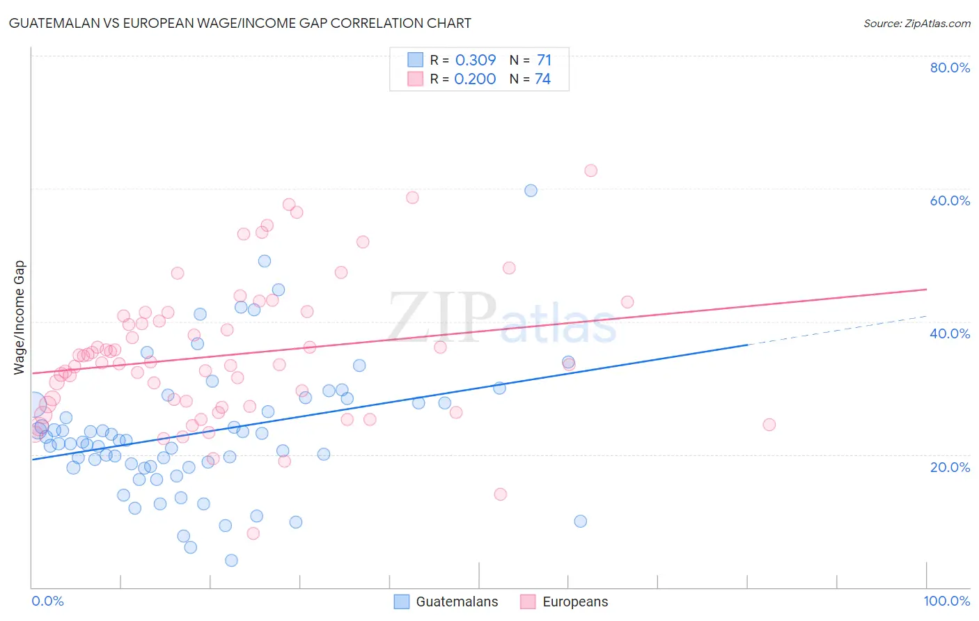 Guatemalan vs European Wage/Income Gap