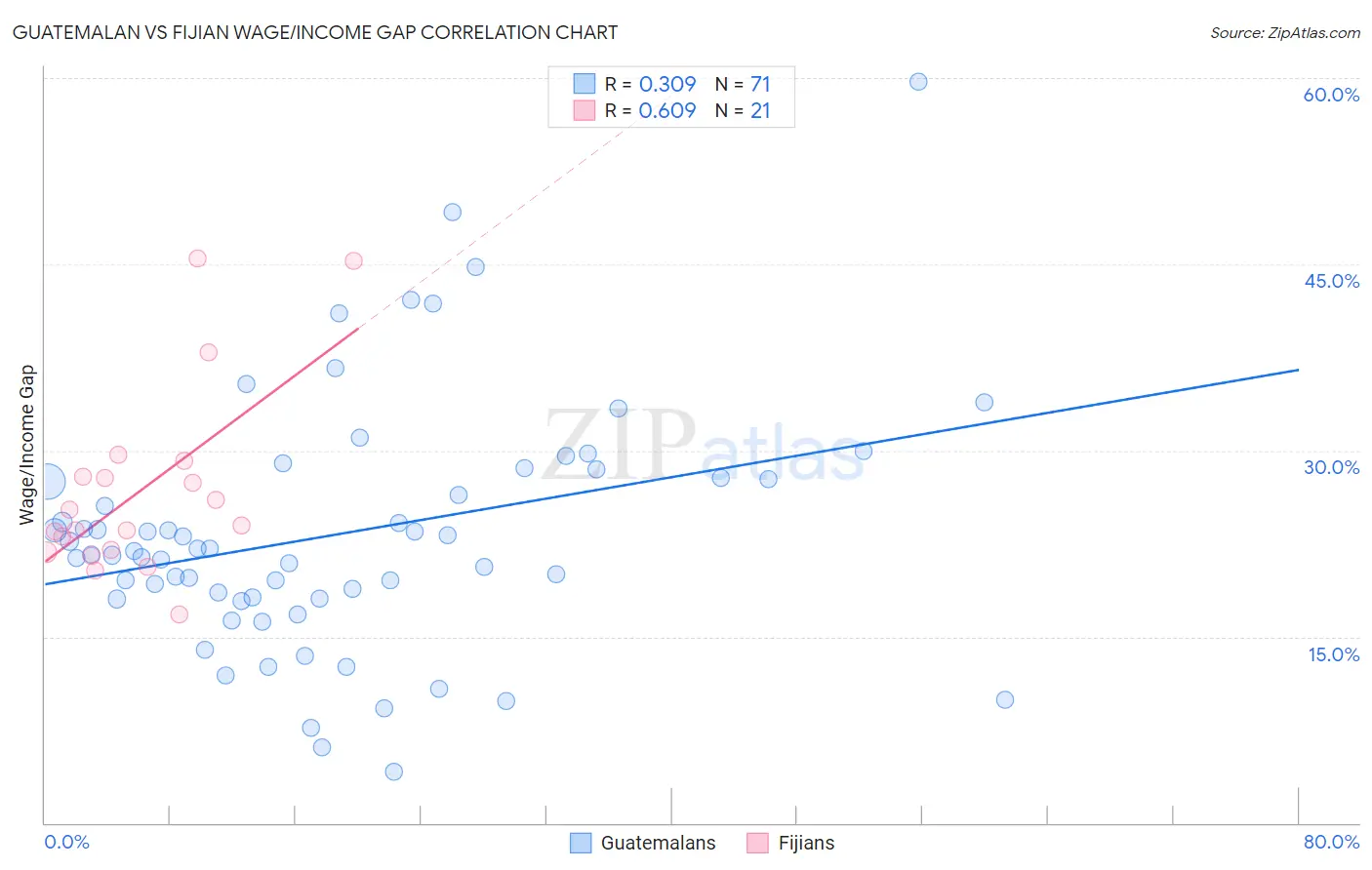 Guatemalan vs Fijian Wage/Income Gap