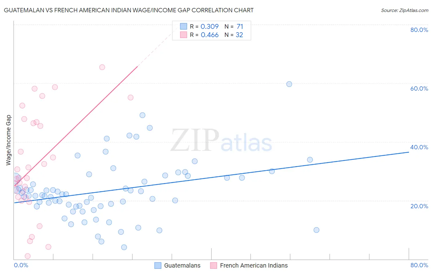 Guatemalan vs French American Indian Wage/Income Gap